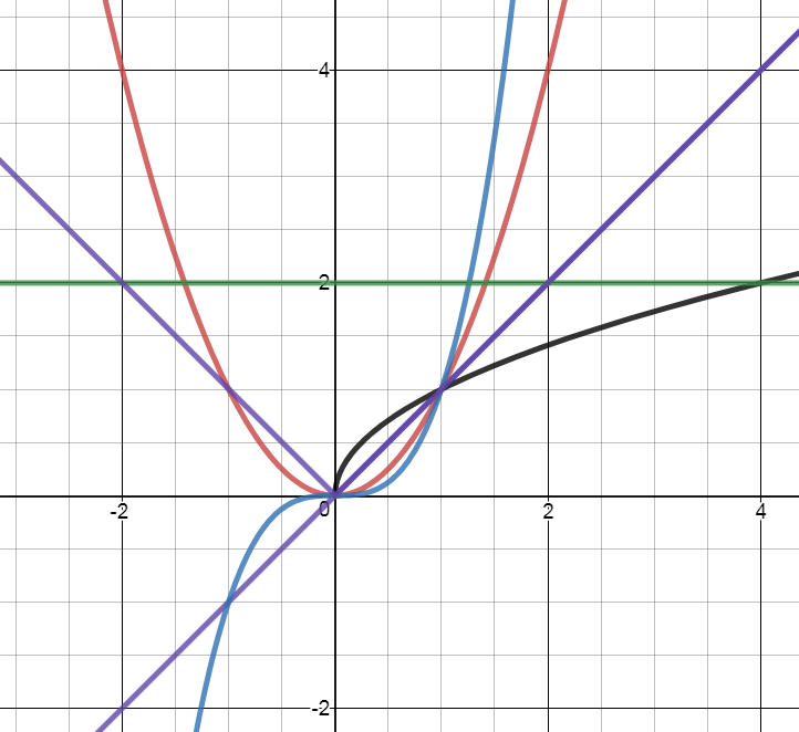 parent-functions-quiz-quizizz