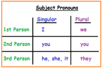 Vague Pronouns - Year 1 - Quizizz