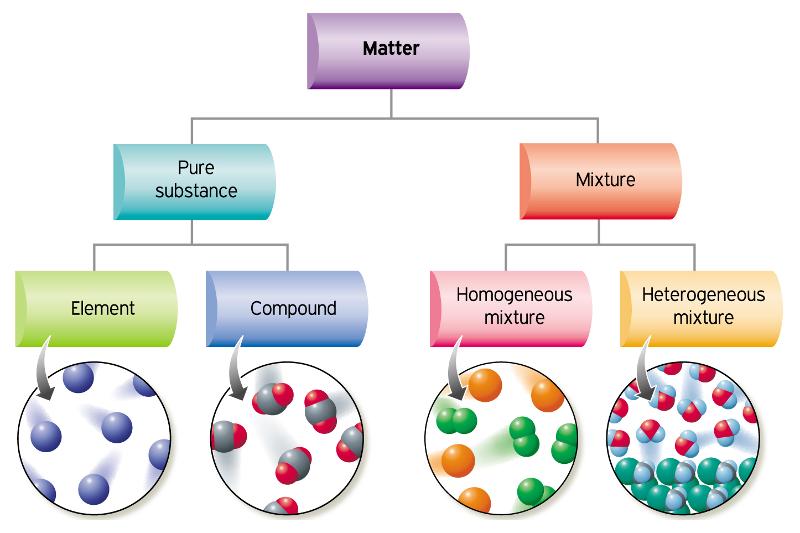 Classification Of Matter Chemistry Quizizz