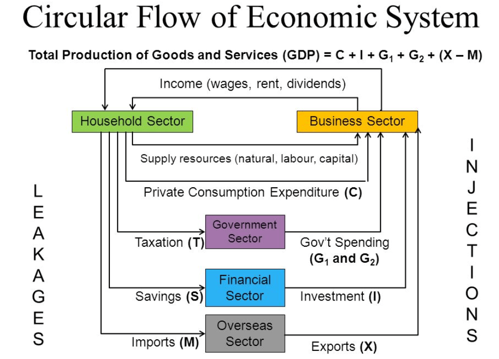 leakages in the circular flow model are