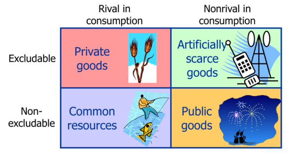 Public goods, common goods and global common goods: a brief explanation –  UNESCO-IESALC