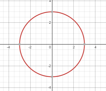 CIRCLES IN THE COORDINATE PLANE | Mathematics - Quizizz