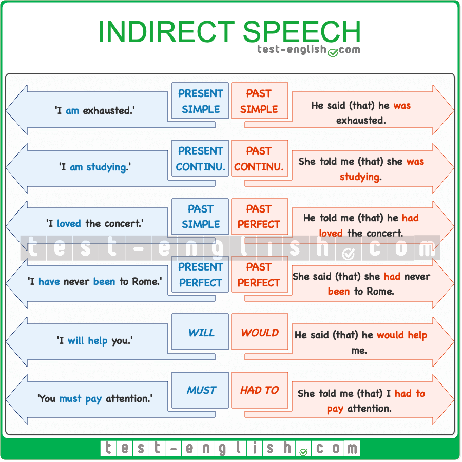 reported speech quizizz