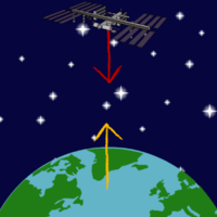 centripetal force and gravitation - Class 11 - Quizizz