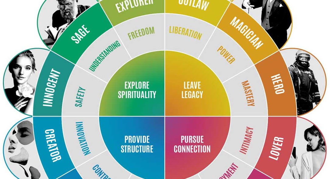 archetypes-part-2-assessment-other-quiz-quizizz