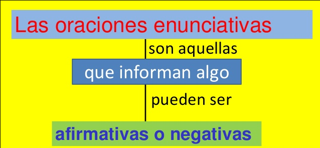 Oraciones enunciativas: afirmativas y negativas | Quizizz