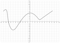 second derivatives of trigonometric functions - Grade 9 - Quizizz