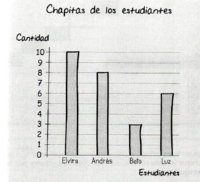 Gráfico de dispersión - Grado 2 - Quizizz