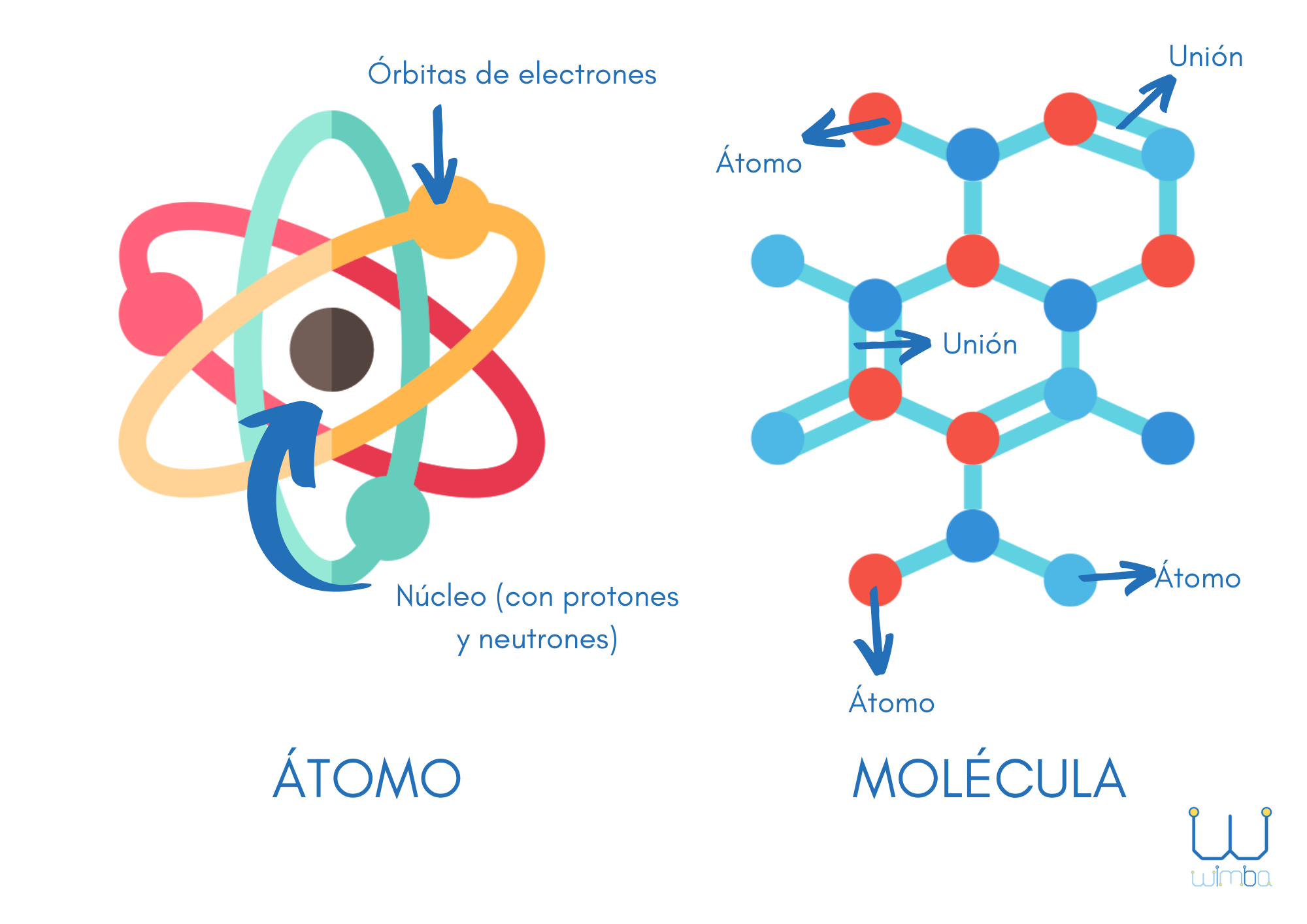 átomos y moléculas - Grado 4 - Quizizz