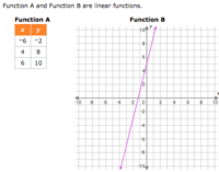 Linear Functions - Grade 7 - Quizizz