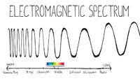 gelombang elektromagnetik dan interferensi - Kelas 7 - Kuis