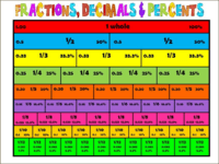 Converting Decimals and Fractions - Class 7 - Quizizz