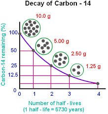 Nuclear Reactions & Half Life