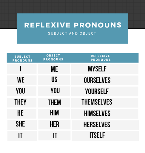 Reflexive Pronouns | English Quiz - Quizizz