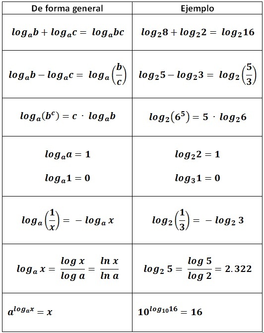 Leyes De Los Logaritmos 