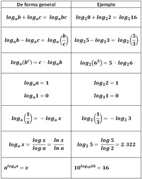 Leyes de los logaritmos