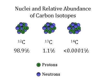 Isotopes & Atomic Mass questions & answers for quizzes and tests - Quizizz