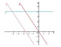 Gráficos e funções - Série 8 - Questionário