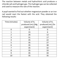 Reaction Rate: Calculating Rate from Tables 