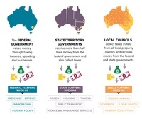 federal government - Year 10 - Quizizz