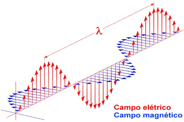 ondas eletromagnéticas e interferência - Série 2 - Questionário