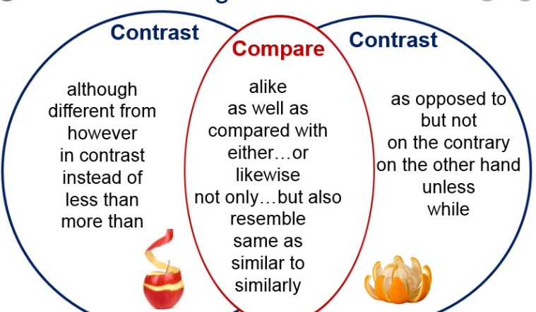 The Language of Comparison and Contrast | Quizizz