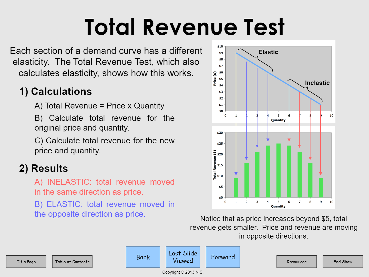 total revenue test