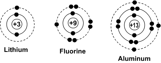 Bohr Diagrams