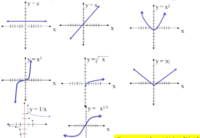 Graphs & Functions - Year 11 - Quizizz