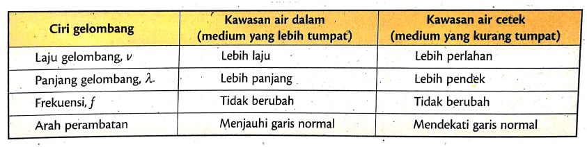 5 4 Pembiasan Gelombang Quizizz