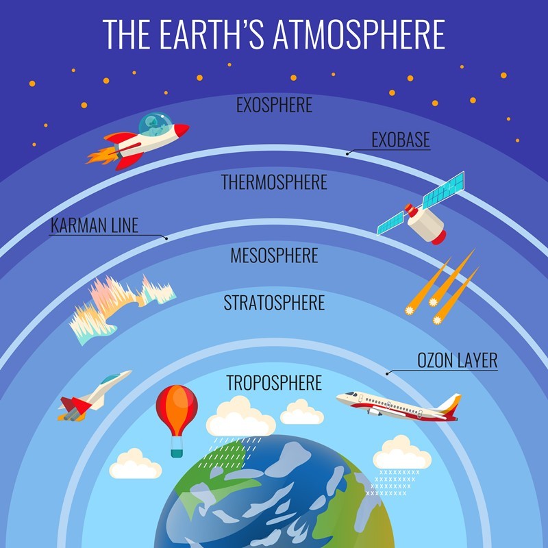 ลมฟ้าอากาศรอบตัว | Astronomy Quiz - Quizizz