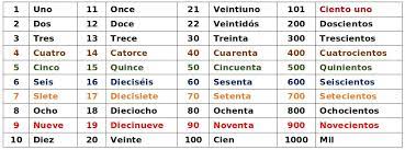 Identificando los números 11-20 - Grado 7 - Quizizz