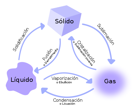 Química - Série 5 - Questionário