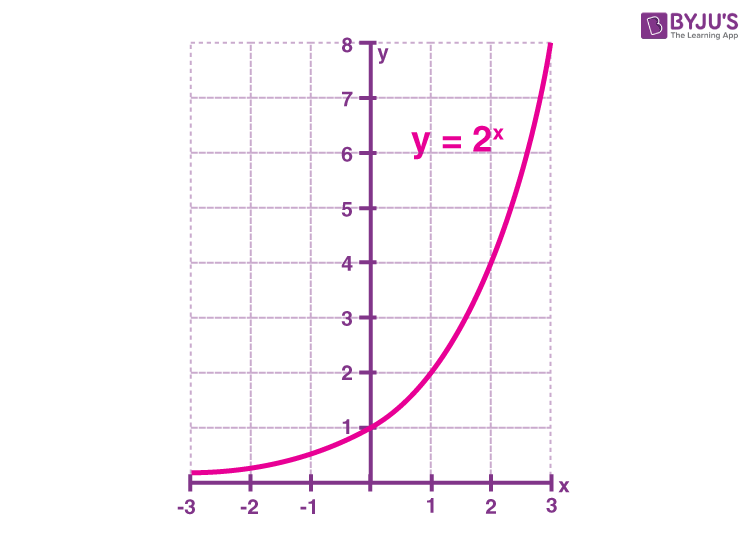 derivatives of exponential functions - Grade 7 - Quizizz