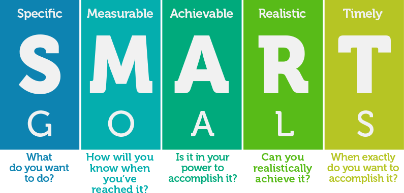 #2 SMART Goals | Quizizz