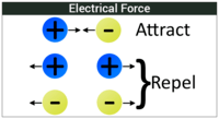 electric charge field and potential - Grade 7 - Quizizz