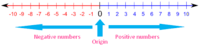 Addition on a Number Line - Class 6 - Quizizz