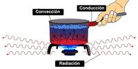 transferência de calor e equilíbrio térmico - Série 5 - Questionário