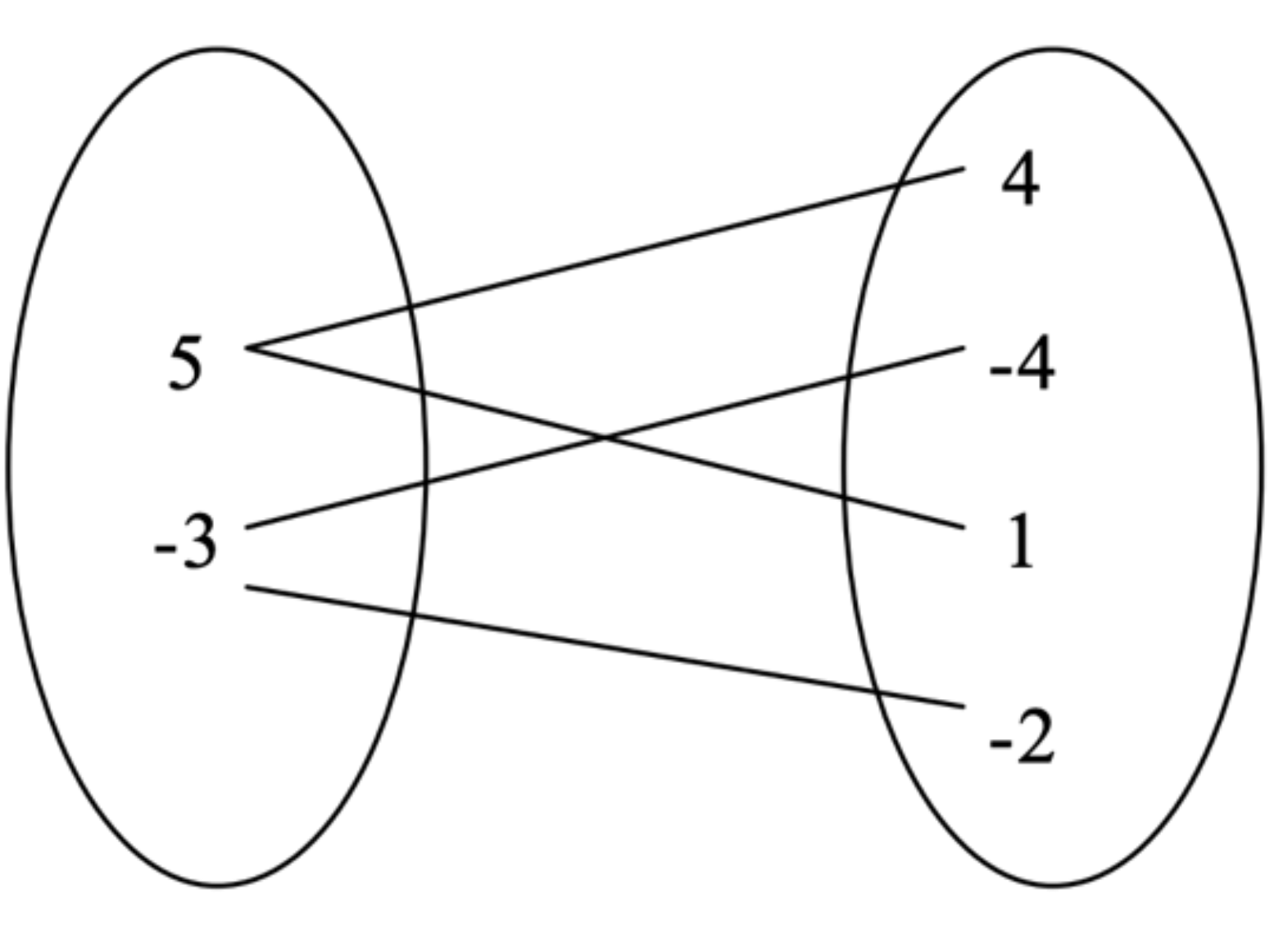 Identifying Functions And Domain Range Quizizz