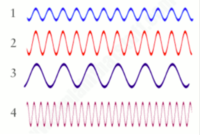 Waves - Year 8 - Quizizz