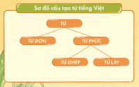 từ tượng thanh - Lớp 6 - Quizizz