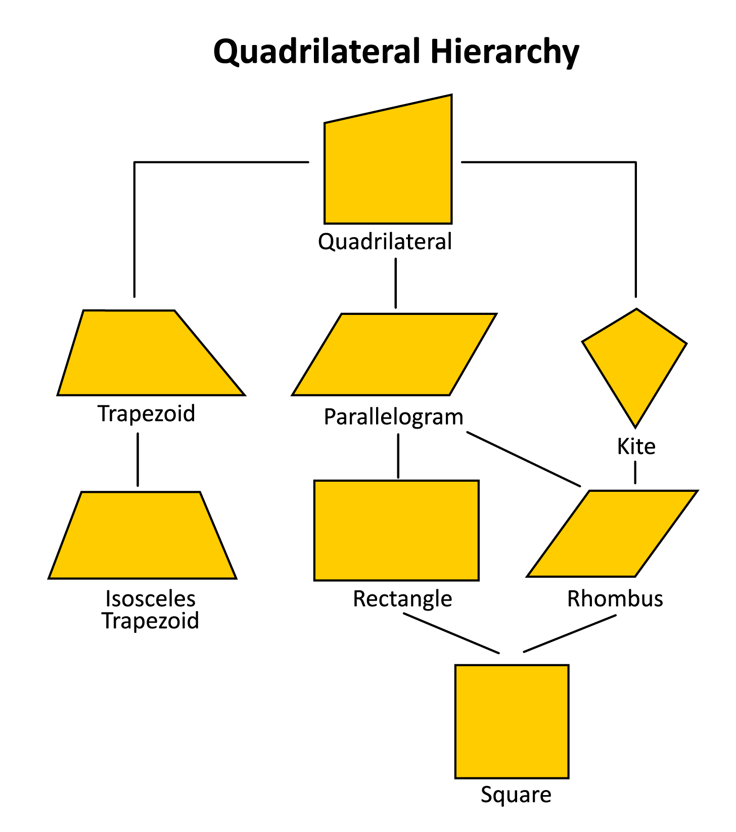 Classifying Quadrilaterals Mathematics Quizizz 0904