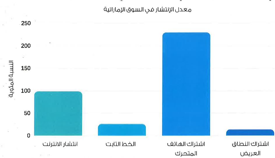 استخرج من الرسم البياني حقيقة معدل انتشار الإنترنت في سوق الإمارات