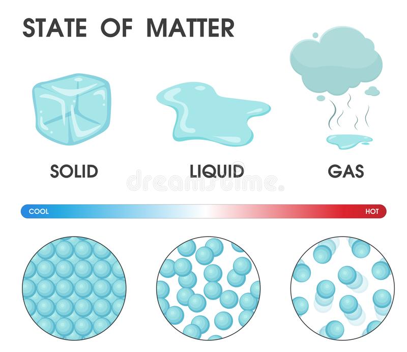 Changes of State and the Particle Model | 230 plays | Quizizz