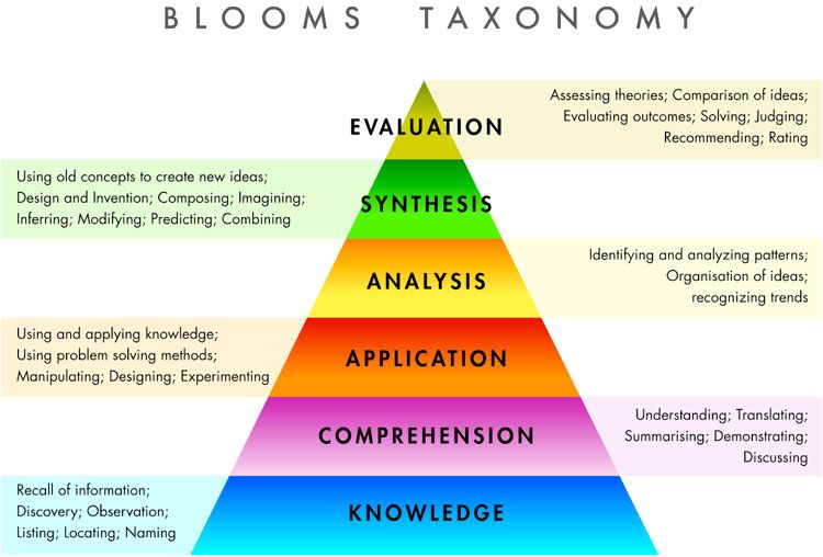 Bloom's Taxonomy Quiz | 77 Plays | Quizizz