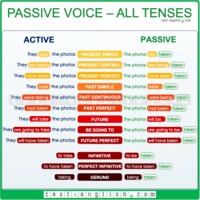 Active and Passive Voice - Year 12 - Quizizz