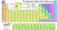 periodic table - Class 6 - Quizizz