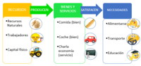 bienes y servicios - Grado 6 - Quizizz