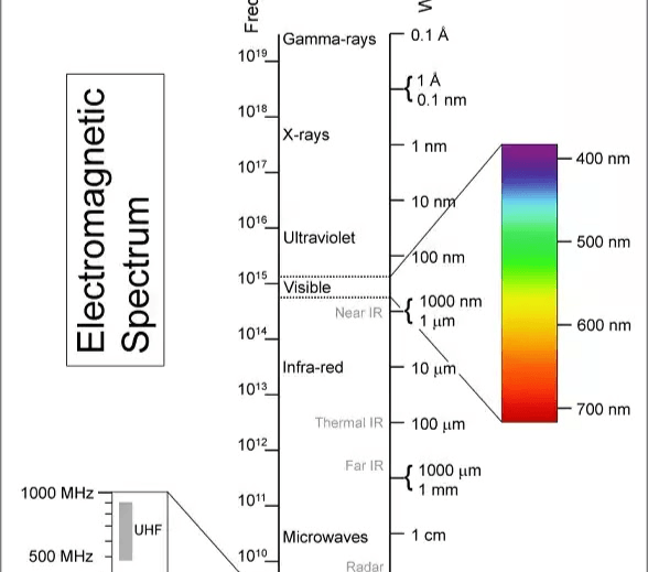 gelombang elektromagnetik dan interferensi - Kelas 12 - Kuis