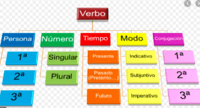 Verbo espanhol - Série 4 - Questionário